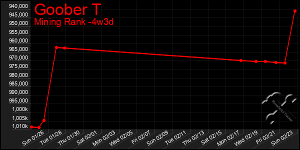 Last 31 Days Graph of Goober T