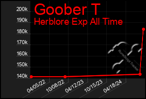 Total Graph of Goober T