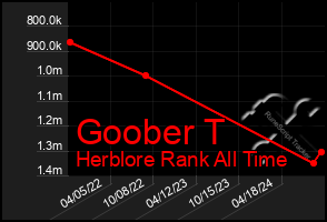 Total Graph of Goober T