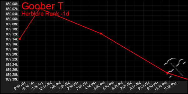 Last 24 Hours Graph of Goober T