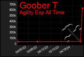 Total Graph of Goober T