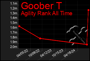 Total Graph of Goober T