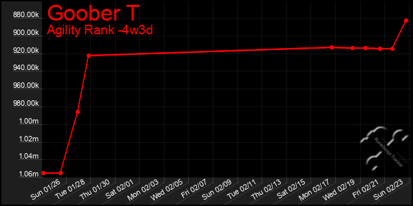 Last 31 Days Graph of Goober T