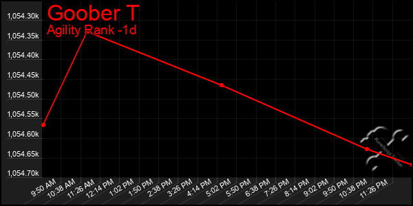 Last 24 Hours Graph of Goober T