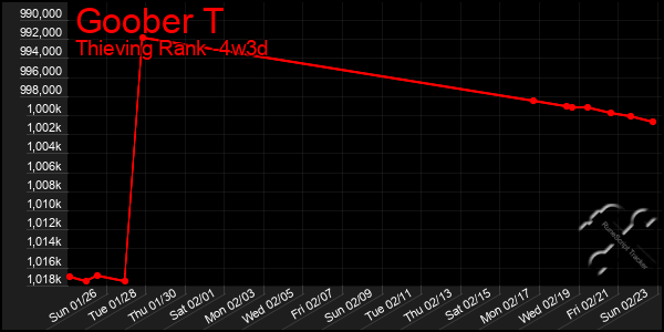 Last 31 Days Graph of Goober T