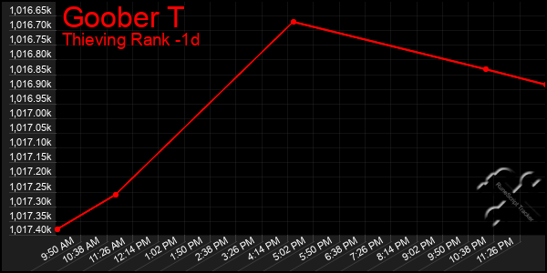 Last 24 Hours Graph of Goober T