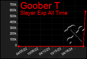 Total Graph of Goober T