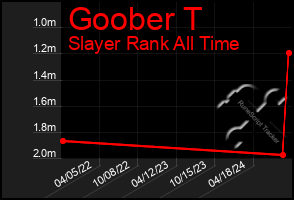 Total Graph of Goober T