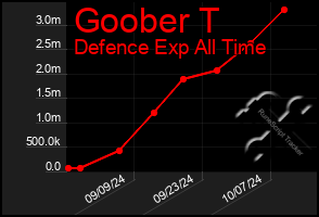 Total Graph of Goober T