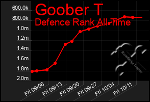 Total Graph of Goober T