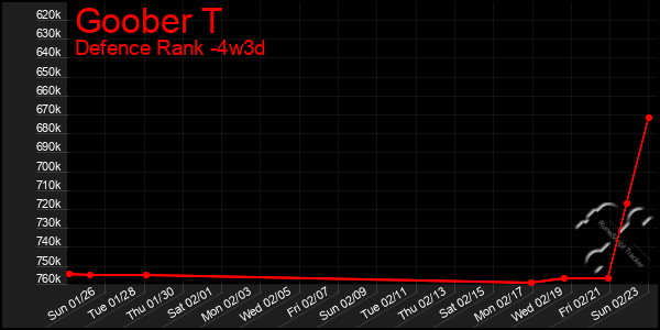 Last 31 Days Graph of Goober T