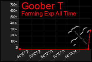 Total Graph of Goober T