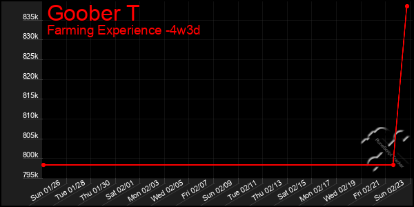 Last 31 Days Graph of Goober T