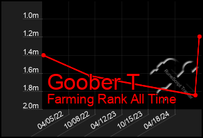 Total Graph of Goober T