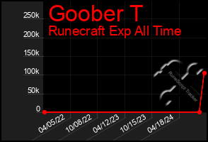 Total Graph of Goober T