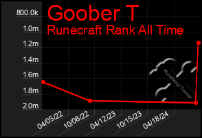 Total Graph of Goober T