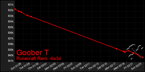 Last 31 Days Graph of Goober T