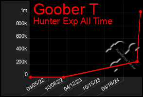 Total Graph of Goober T