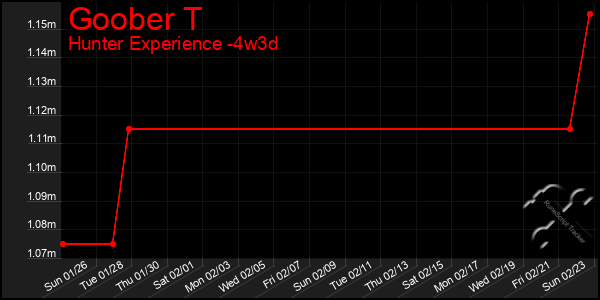 Last 31 Days Graph of Goober T