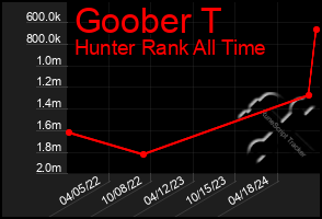 Total Graph of Goober T