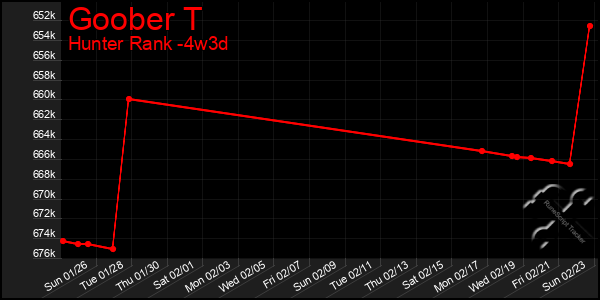 Last 31 Days Graph of Goober T