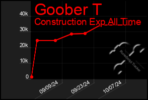 Total Graph of Goober T