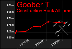 Total Graph of Goober T