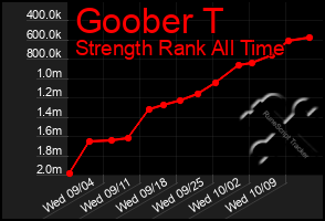 Total Graph of Goober T