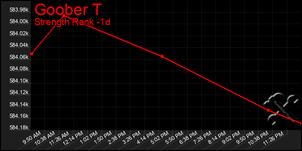 Last 24 Hours Graph of Goober T