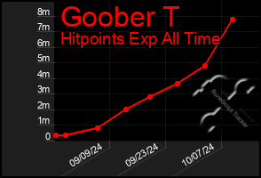 Total Graph of Goober T