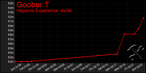 Last 31 Days Graph of Goober T