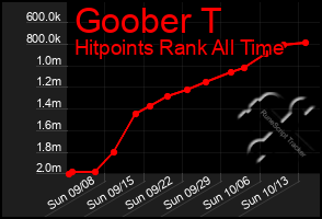 Total Graph of Goober T