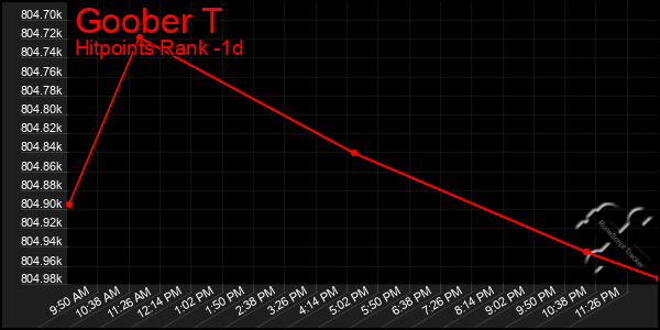 Last 24 Hours Graph of Goober T