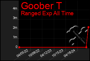 Total Graph of Goober T