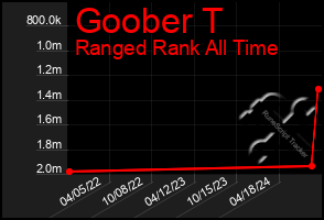 Total Graph of Goober T