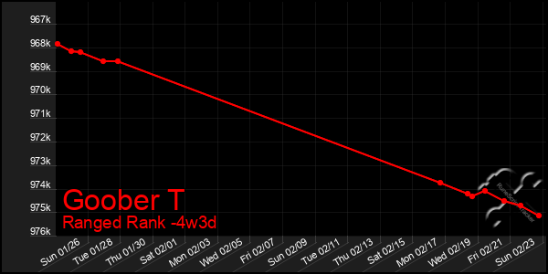 Last 31 Days Graph of Goober T