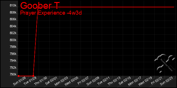 Last 31 Days Graph of Goober T