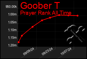 Total Graph of Goober T