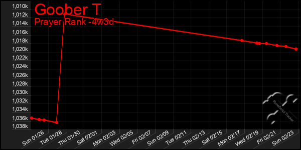 Last 31 Days Graph of Goober T