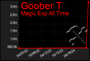 Total Graph of Goober T