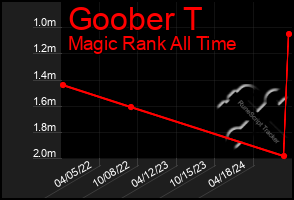 Total Graph of Goober T