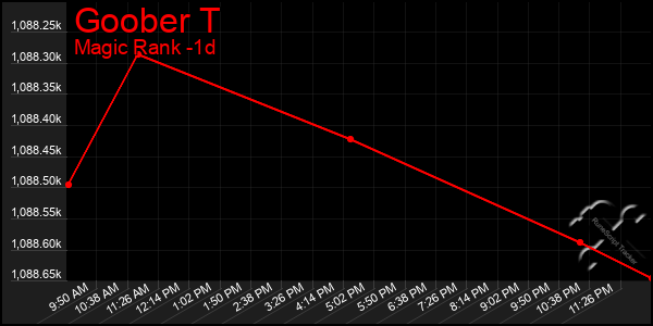 Last 24 Hours Graph of Goober T