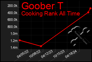 Total Graph of Goober T