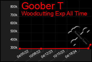 Total Graph of Goober T