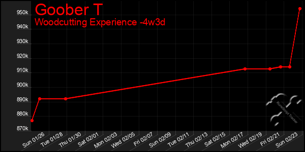 Last 31 Days Graph of Goober T