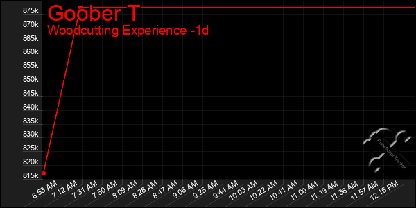 Last 24 Hours Graph of Goober T