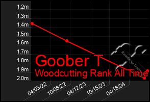 Total Graph of Goober T