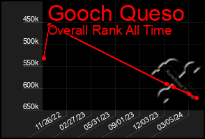 Total Graph of Gooch Queso