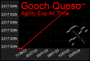 Total Graph of Gooch Queso