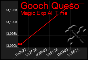 Total Graph of Gooch Queso